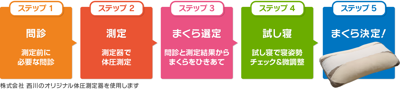 3分の簡単測定でお客様にぴったりのまくらをご提案します