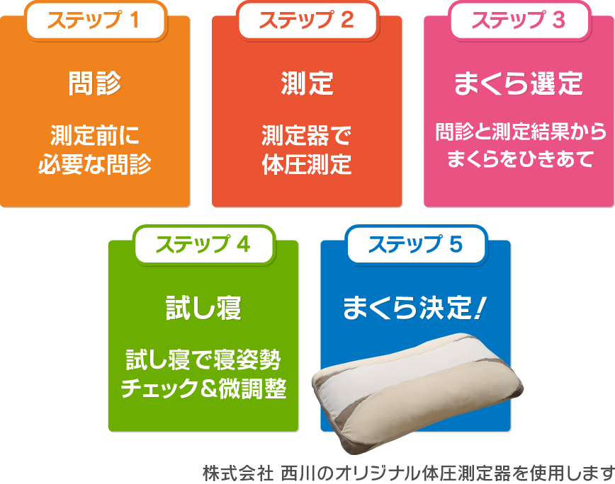 3分の簡単測定でお客様にぴったりのまくらをご提案します