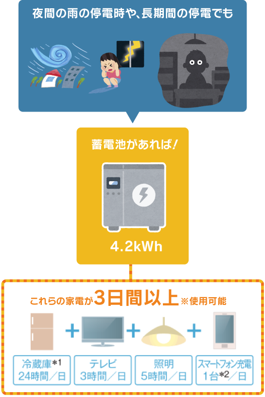 夜間の雨の停電時や、長期間の停電でも蓄電池があれば！これらの家電が3日以上使用可能