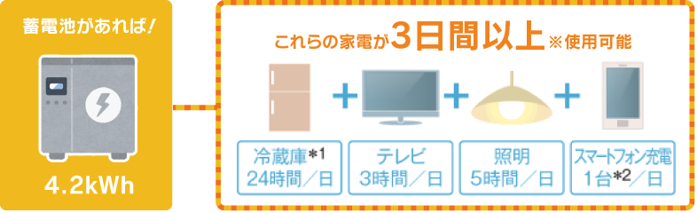 蓄電池があれば！これらの家電が3日以上使用可能