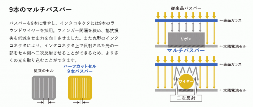 １枚のパネルでより多くの光を取り込むことができるように中の構造も工夫されています！！