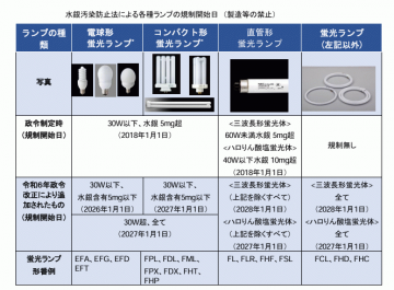 【ユキ@フォロワー割/コメント割】蛍光灯他 2027年末までに 蛍光ランプの生産・輸出入が禁止に！① - 新着情報